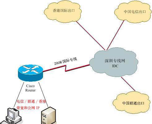 深圳電信光纖接入與深圳網(wǎng)通光纖接入服務(wù) 優(yōu)質(zhì)網(wǎng)絡(luò)技術(shù)解決方案